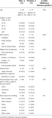 Sexual and reproductive health and access: Results of a rapid epidemiological assessment among migrant peoples in transit through Darién, Panamá